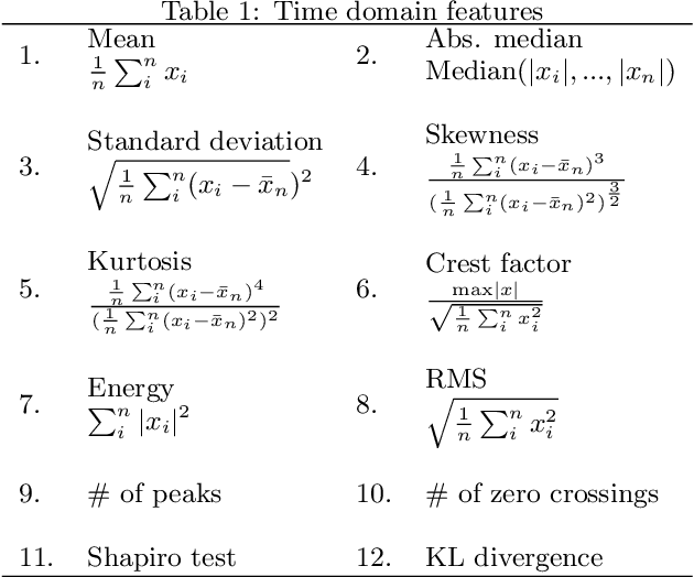 Figure 2 for Predicting Bearings' Degradation Stages for Predictive Maintenance in the Pharmaceutical Industry