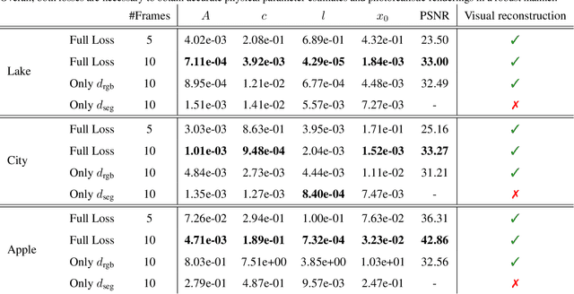 Figure 2 for Neural Implicit Representations for Physical Parameter Inference from a Single Video