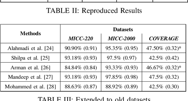 Figure 3 for Analysing Statistical methods for Automatic Detection of Image Forgery