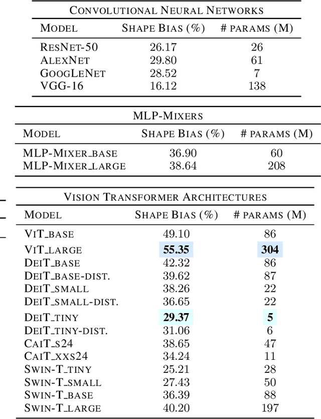 Figure 3 for Exploring Corruption Robustness: Inductive Biases in Vision Transformers and MLP-Mixers