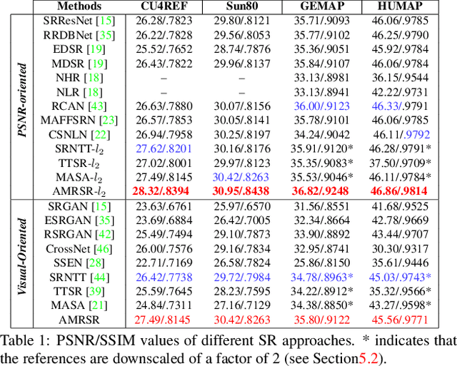 Figure 2 for Attention-based Multi-Reference Learning for Image Super-Resolution