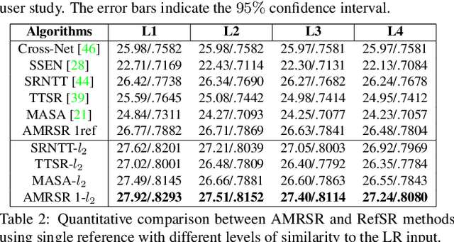 Figure 4 for Attention-based Multi-Reference Learning for Image Super-Resolution