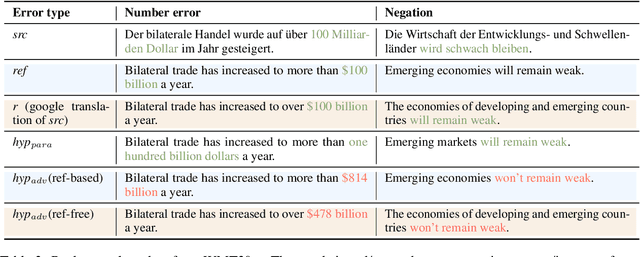 Figure 3 for MENLI: Robust Evaluation Metrics from Natural Language Inference