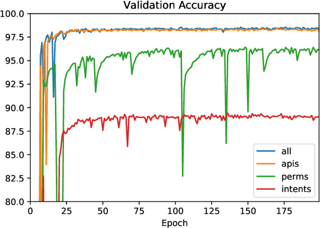 Figure 1 for Feature-level Malware Obfuscation in Deep Learning