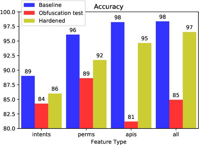 Figure 2 for Feature-level Malware Obfuscation in Deep Learning
