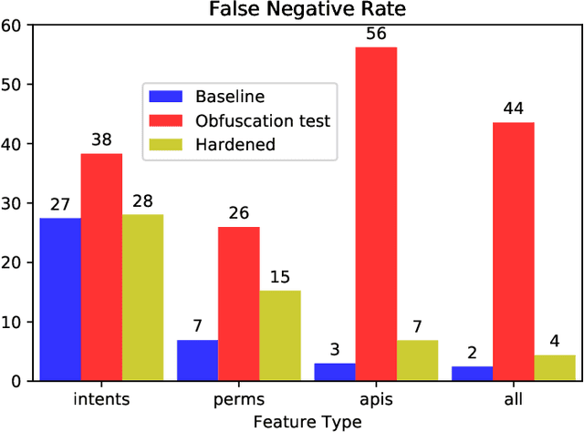 Figure 3 for Feature-level Malware Obfuscation in Deep Learning