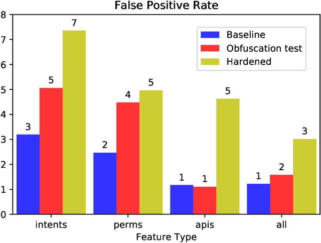Figure 4 for Feature-level Malware Obfuscation in Deep Learning