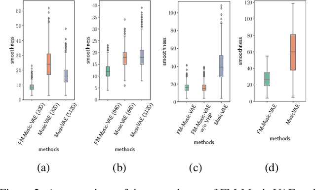 Figure 3 for Flat latent manifolds for music improvisation between human and machine