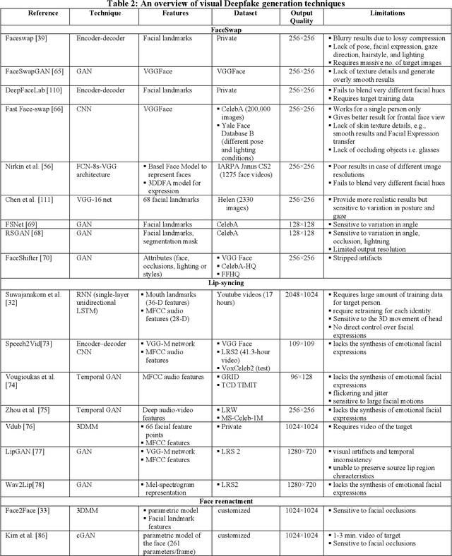 Figure 4 for Deepfakes Generation and Detection: State-of-the-art, open challenges, countermeasures, and way forward