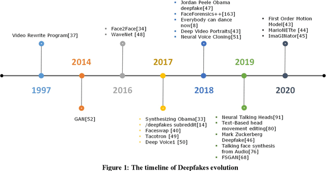 Figure 1 for Deepfakes Generation and Detection: State-of-the-art, open challenges, countermeasures, and way forward