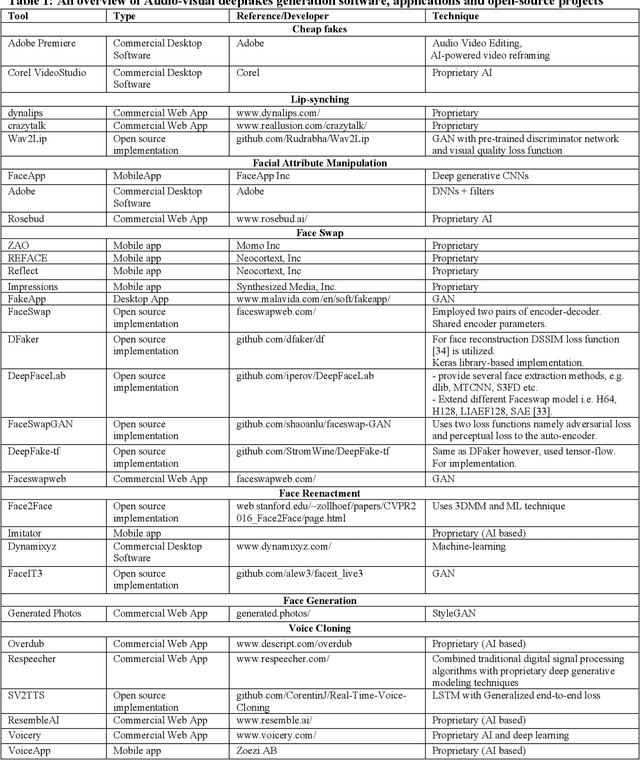 Figure 2 for Deepfakes Generation and Detection: State-of-the-art, open challenges, countermeasures, and way forward