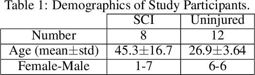 Figure 2 for Characterization of Assistive Robot Arm Teleoperation: A Preliminary Study to Inform Shared Control