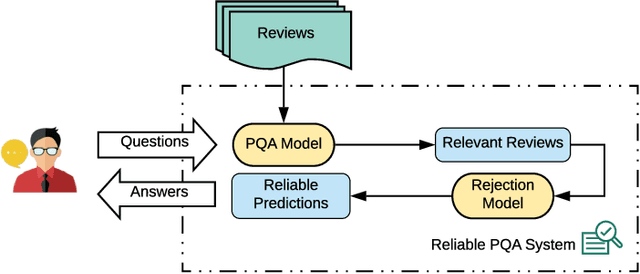 Figure 2 for Less is More: Rejecting Unreliable Reviews for Product Question Answering