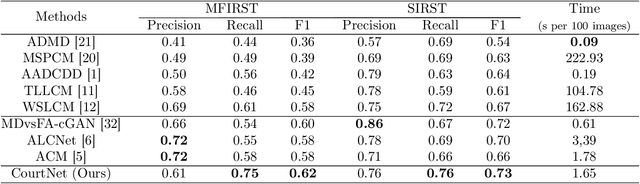 Figure 2 for CourtNet for Infrared Small-Target Detection