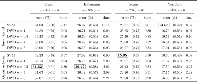 Figure 4 for Another Look at DWD: Thrifty Algorithm and Bayes Risk Consistency in RKHS