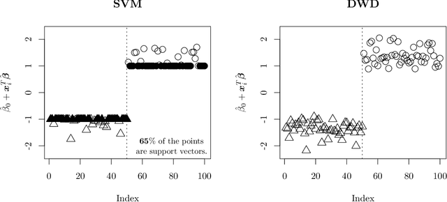 Figure 3 for Another Look at DWD: Thrifty Algorithm and Bayes Risk Consistency in RKHS