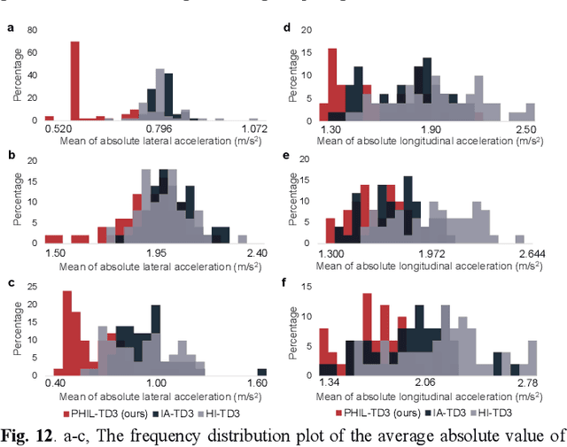 Figure 4 for Prioritized Experience-based Reinforcement Learning with Human Guidance: Methdology and Application to Autonomous Driving