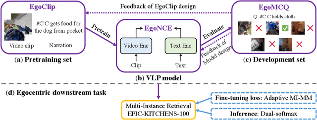 Figure 1 for Egocentric Video-Language Pretraining @ EPIC-KITCHENS-100 Multi-Instance Retrieval Challenge 2022