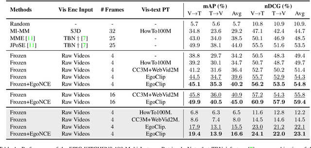 Figure 2 for Egocentric Video-Language Pretraining @ EPIC-KITCHENS-100 Multi-Instance Retrieval Challenge 2022