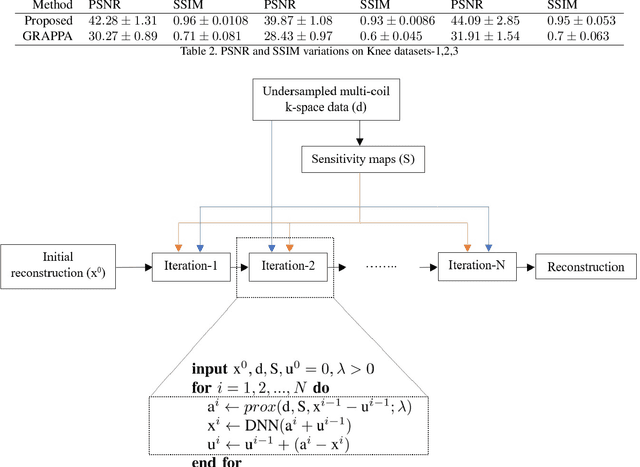 Figure 2 for Deep Plug-and-Play Prior for Parallel MRI Reconstruction