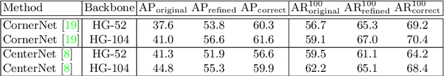 Figure 3 for Corner Proposal Network for Anchor-free, Two-stage Object Detection