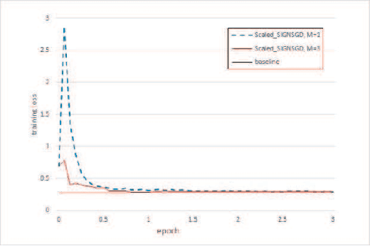 Figure 3 for On Faster Convergence of Scaled Sign Gradient Descent