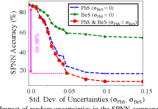 Figure 4 for Modeling Silicon-Photonic Neural Networks under Uncertainties
