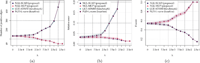 Figure 3 for Does the $\ell_1$-norm Learn a Sparse Graph under Laplacian Constrained Graphical Models?