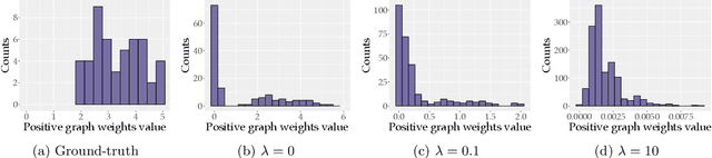 Figure 2 for Does the $\ell_1$-norm Learn a Sparse Graph under Laplacian Constrained Graphical Models?