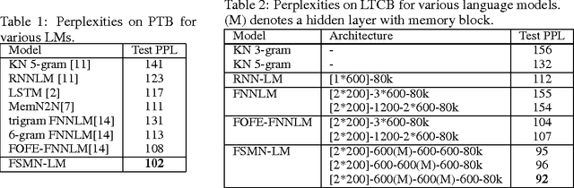 Figure 2 for Feedforward Sequential Memory Neural Networks without Recurrent Feedback