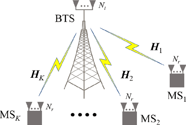 Figure 1 for Particle Swarm Optimization for Weighted Sum Rate Maximization in MIMO Broadcast Channels