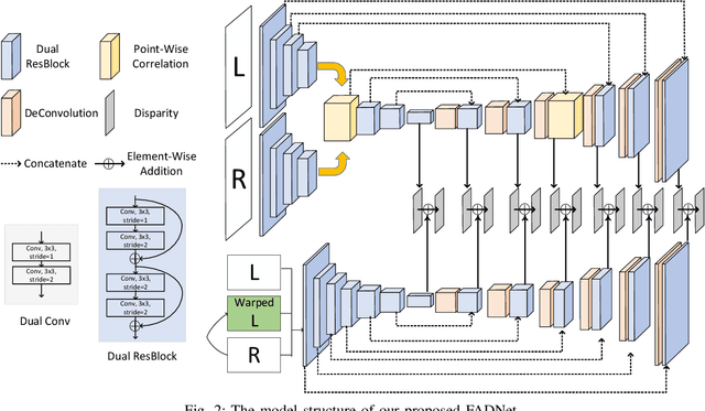 Figure 2 for FADNet: A Fast and Accurate Network for Disparity Estimation