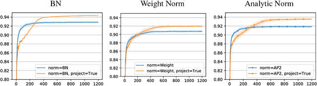 Figure 4 for Stochastic Normalizations as Bayesian Learning