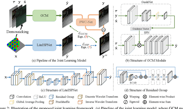 Figure 3 for Learning RAW-to-sRGB Mappings with Inaccurately Aligned Supervision