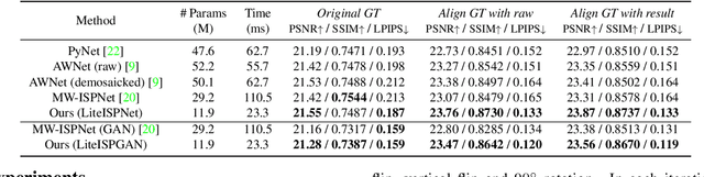 Figure 2 for Learning RAW-to-sRGB Mappings with Inaccurately Aligned Supervision
