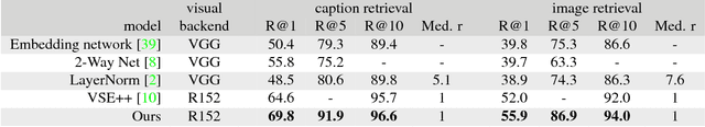 Figure 2 for Finding beans in burgers: Deep semantic-visual embedding with localization