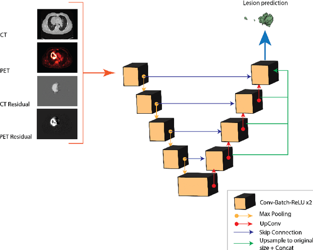 Figure 4 for PriorNet: lesion segmentation in PET-CT including prior tumor appearance information