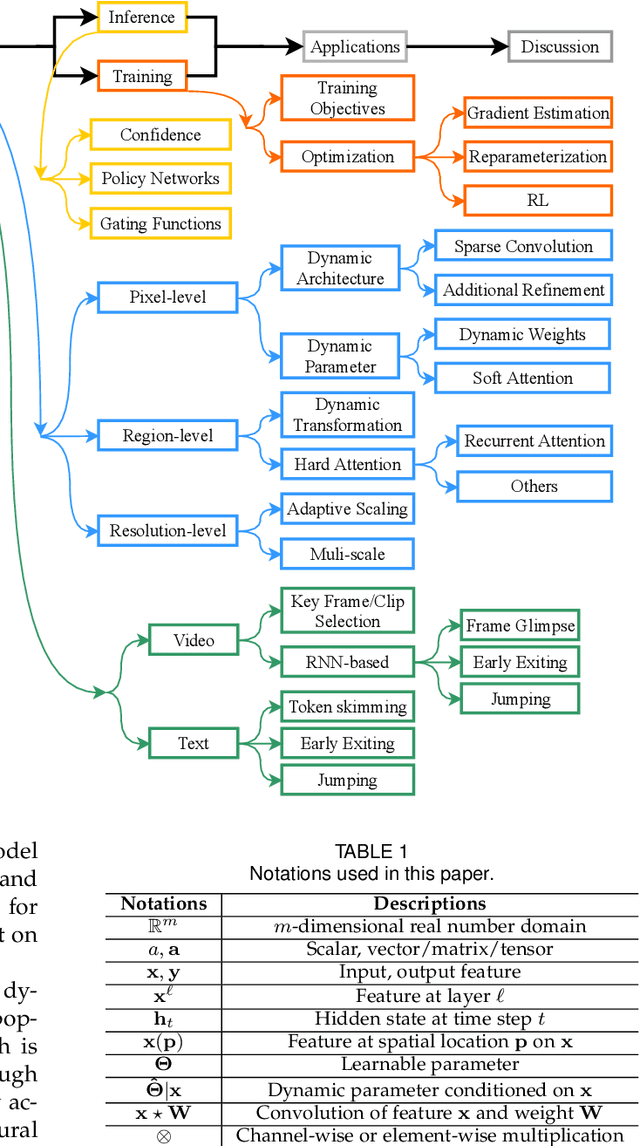Figure 2 for Dynamic Neural Networks: A Survey