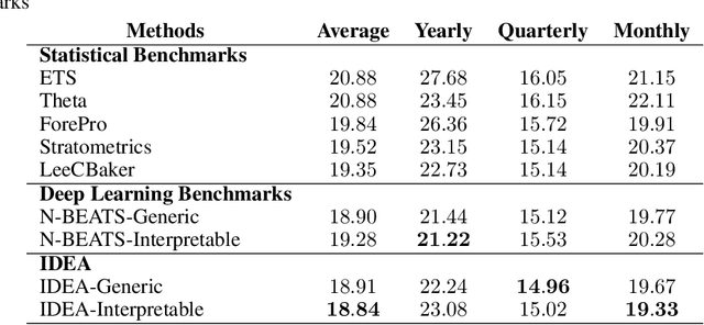 Figure 2 for IDEA: Interpretable Dynamic Ensemble Architecture for Time Series Prediction
