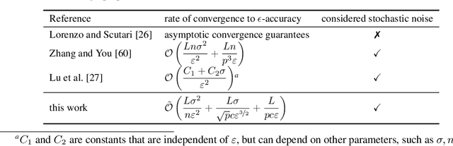 Figure 3 for An Improved Analysis of Gradient Tracking for Decentralized Machine Learning