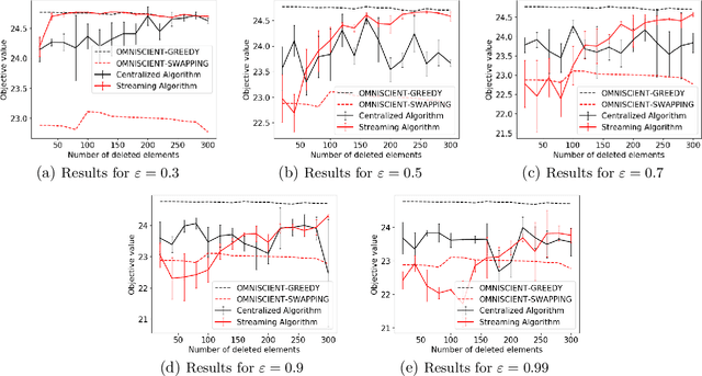 Figure 4 for Deletion Robust Submodular Maximization over Matroids
