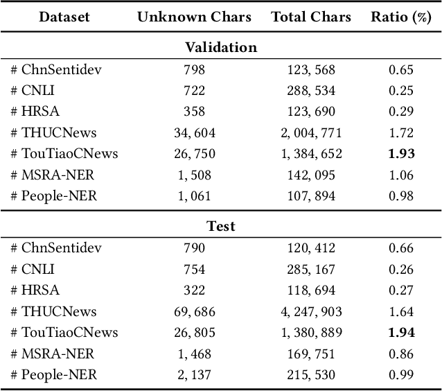 Figure 2 for GlyphCRM: Bidirectional Encoder Representation for Chinese Character with its Glyph