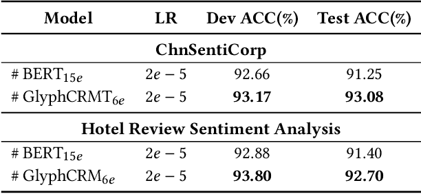 Figure 4 for GlyphCRM: Bidirectional Encoder Representation for Chinese Character with its Glyph