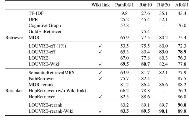Figure 4 for Weakly Supervised Pre-Training for Multi-Hop Retriever