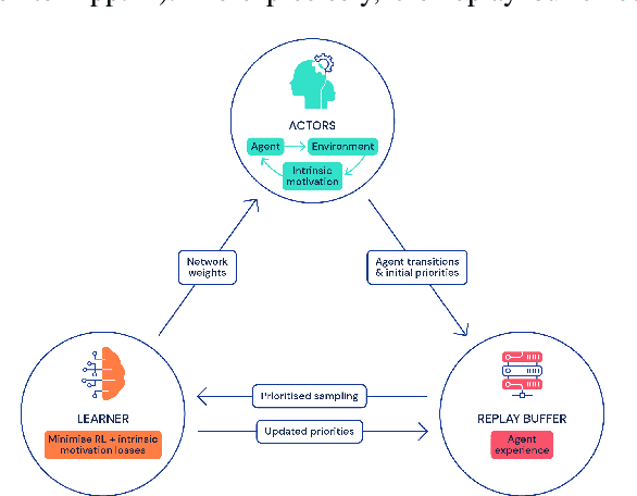Figure 3 for Agent57: Outperforming the Atari Human Benchmark