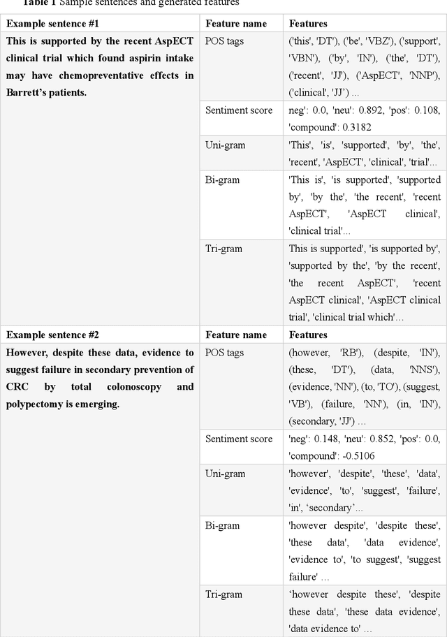 Figure 2 for Distinguishing Transformative from Incremental Clinical Evidence: A Classifier of Clinical Research using Textual features from Abstracts and Citing Sentences