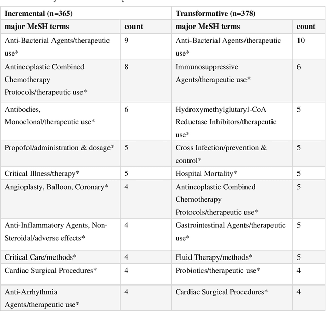 Figure 4 for Distinguishing Transformative from Incremental Clinical Evidence: A Classifier of Clinical Research using Textual features from Abstracts and Citing Sentences