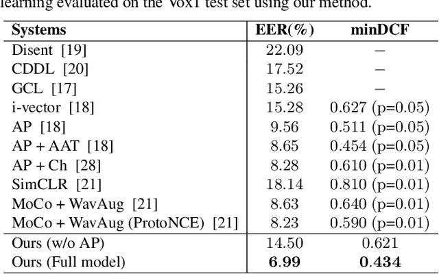 Figure 3 for Self-Supervised Speaker Verification with Simple Siamese Network and Self-Supervised Regularization