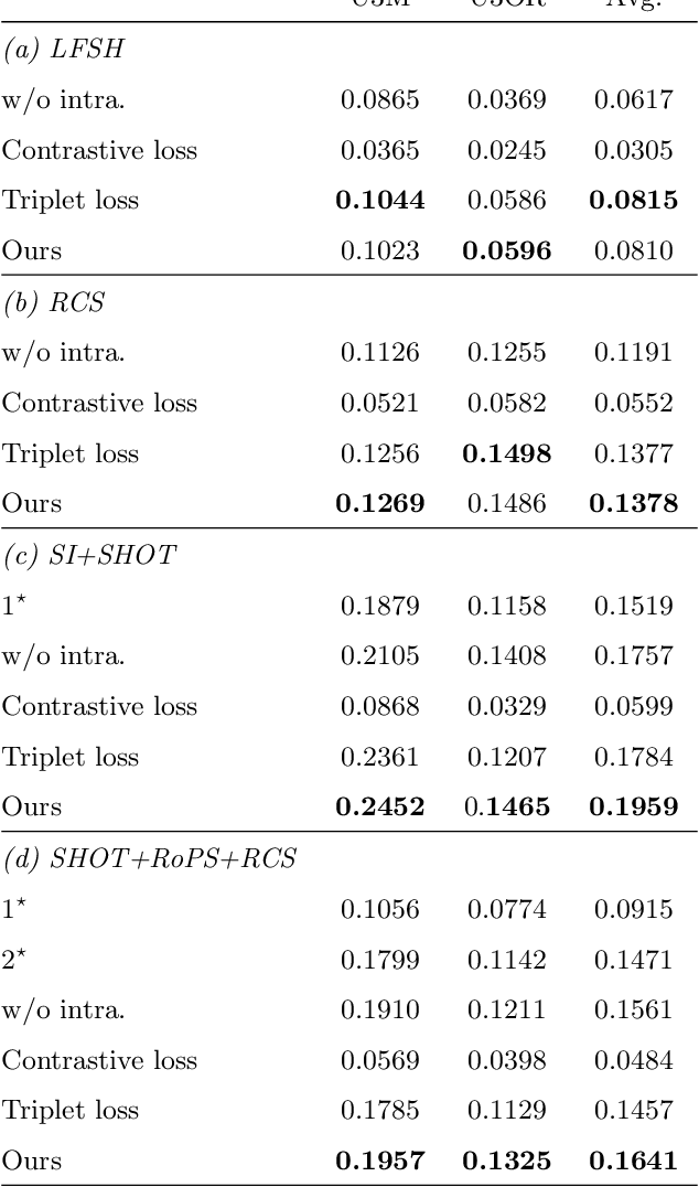 Figure 4 for Learning to Fuse Local Geometric Features for 3D Rigid Data Matching
