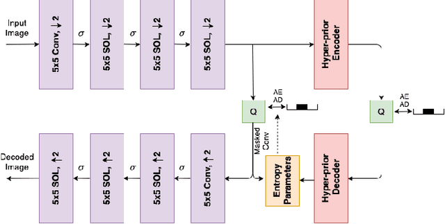 Figure 4 for Self-Organized Variational Autoencoders (Self-VAE) for Learned Image Compression